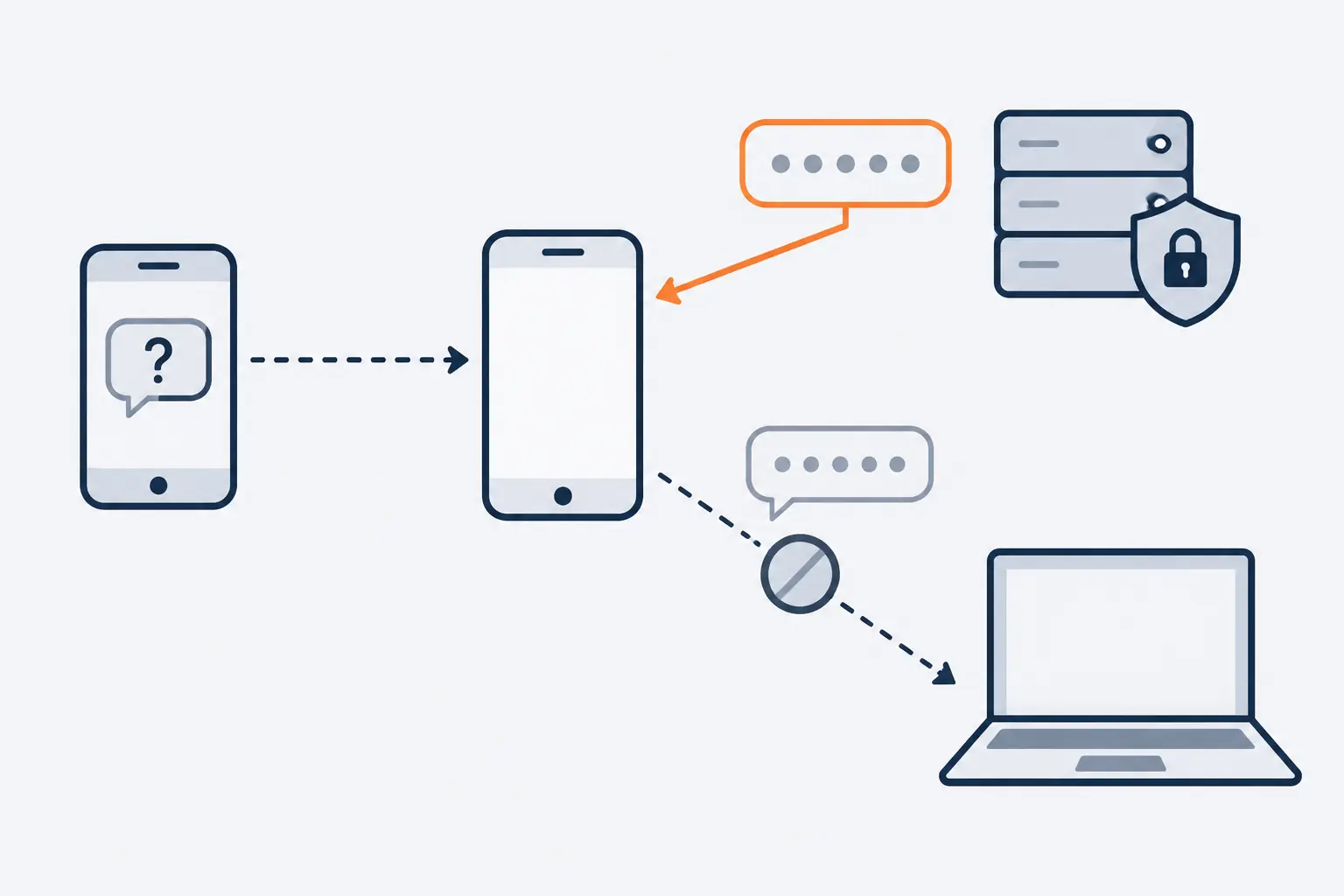 A server sends a phone an orange code bubble, while a chat bubble from a friend's taken-over account asks for it. The path forwarding the code to a laptop is crossed out.