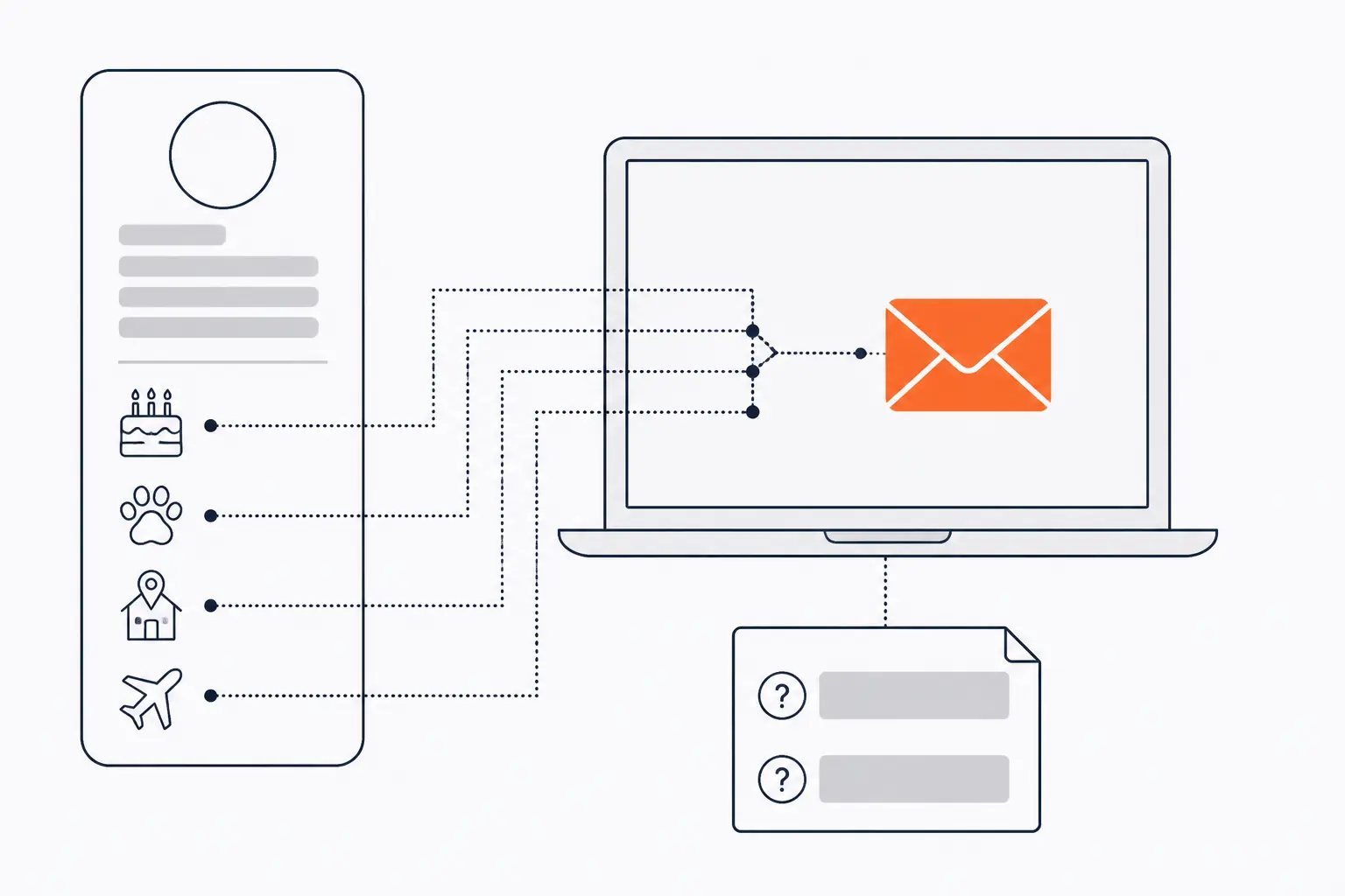 Icons from a public profile card, a birthday cake, a paw print, a house pin and an aeroplane, travel along dotted lines into one orange envelope on a laptop, beside a form with security questions.