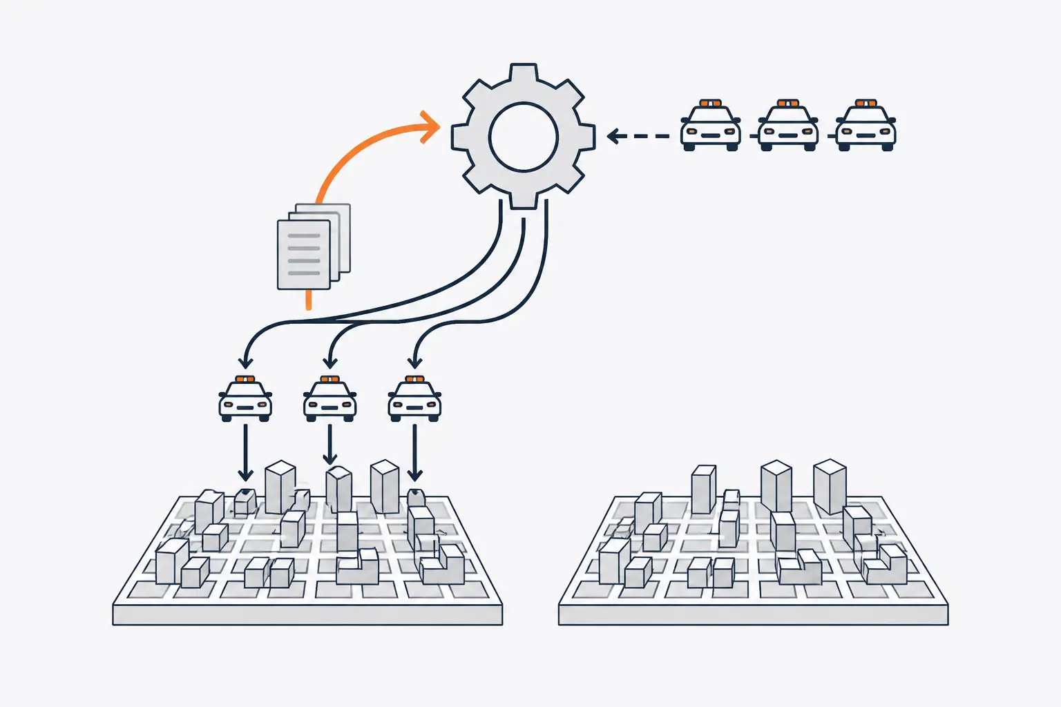A gear sends patrol cars to one of two identical districts. Only that district sends records back into the gear, along an orange loop arrow, so the next round sends cars there again.