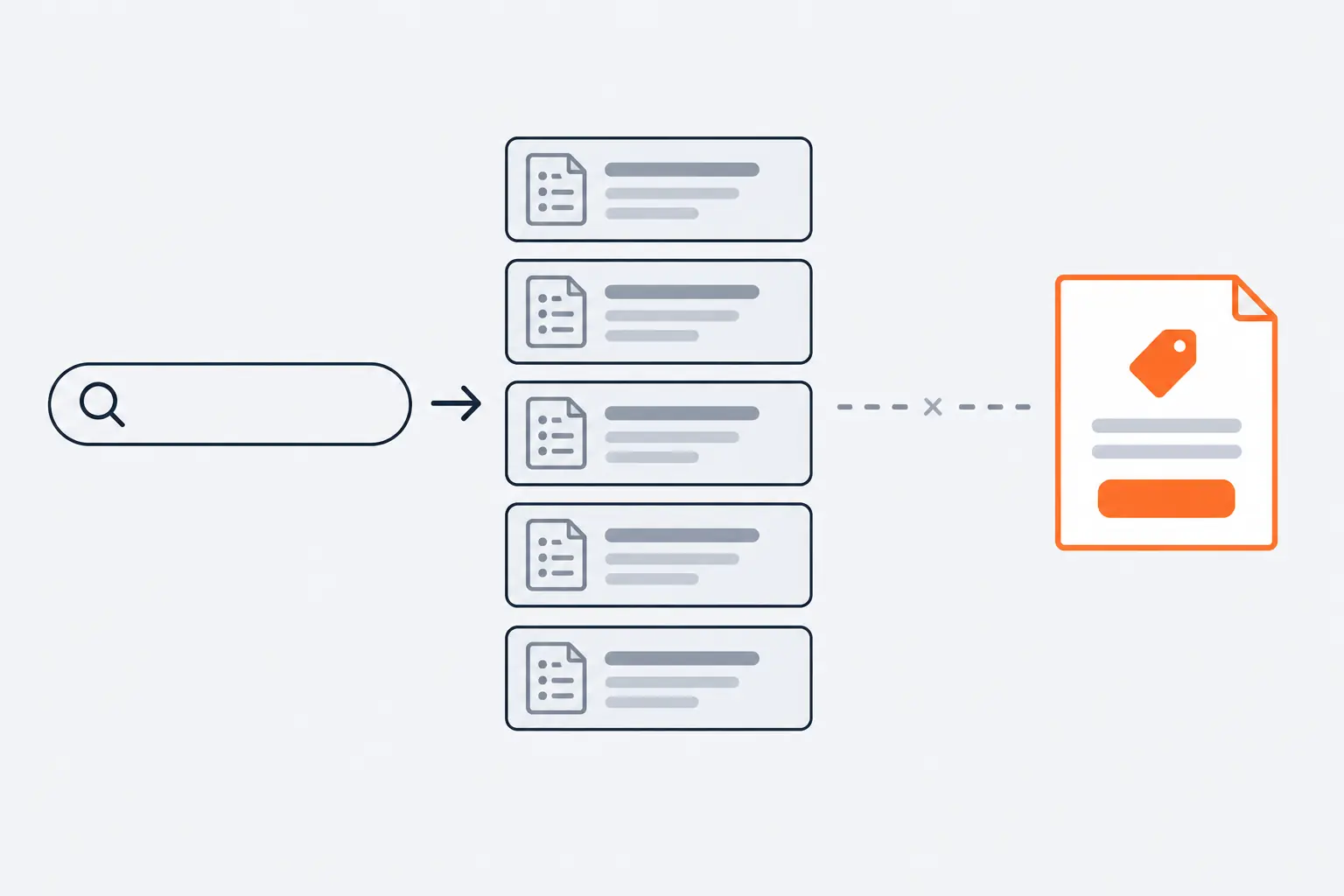 A search bar leads to a column of results that all show step-by-step list pages. Standing apart, the site's own page is a sales page with a price tag, outlined in orange because it does not match.