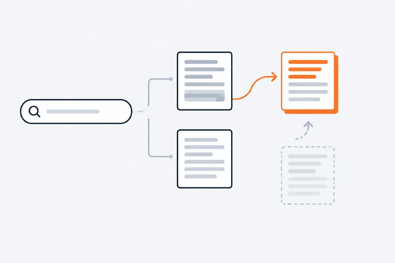 Two similar pages are linked to one search bar. A block of content moves from one into a single orange page, and a faded copy of the other follows along a dashed redirect arrow.