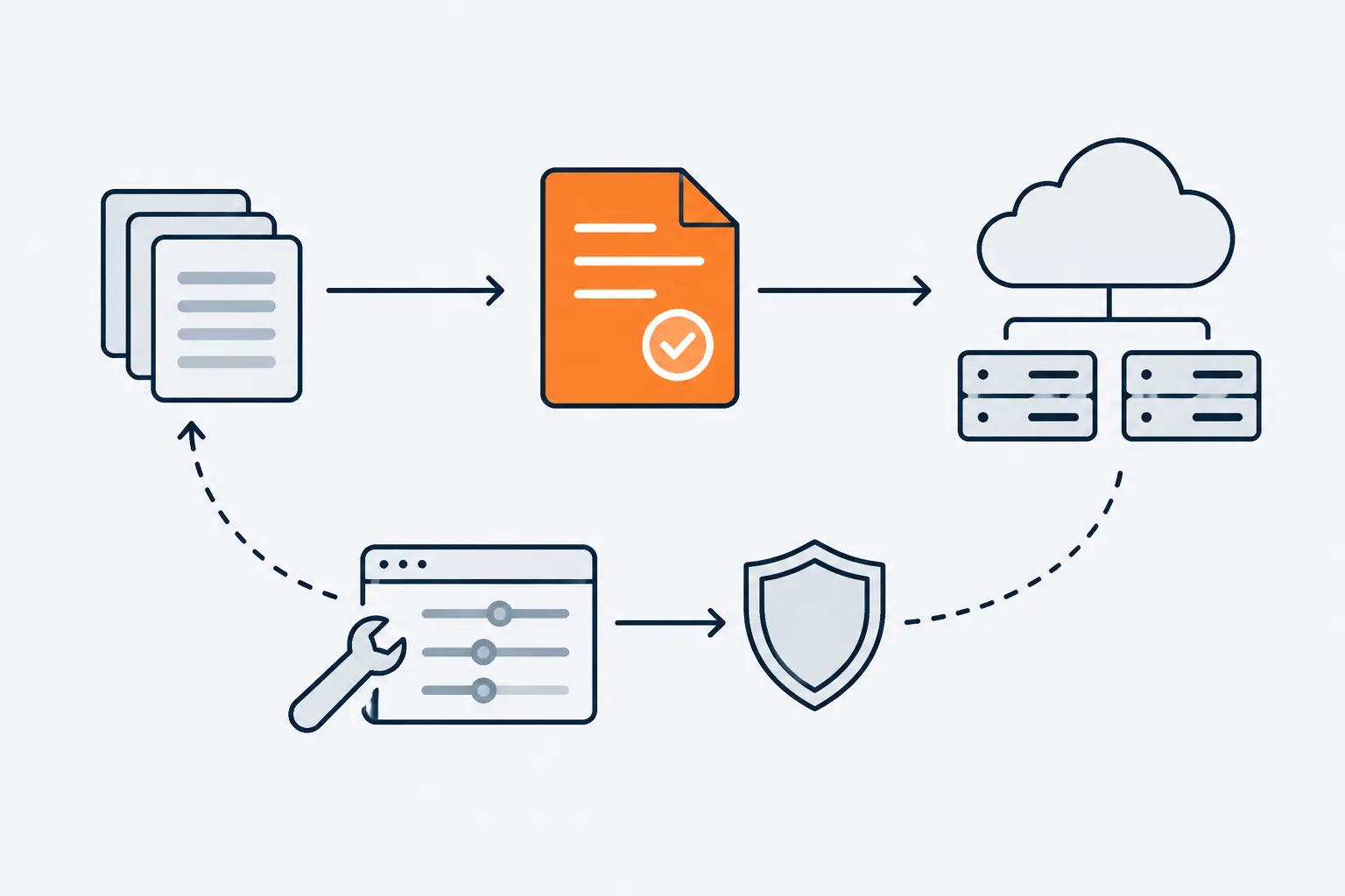 A repository stack feeds an orange plan document stamped with a check mark, which leads to cloud servers; below, a console with a wrench is stopped by a shield guarding the servers and pointed back to the stack.