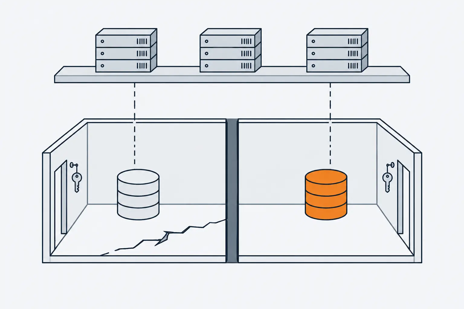 A shelf of module blocks feeds two walled rooms, each with its own database cylinder; a crack in the left room's floor stops at the dividing wall, and the right room's cylinder, solid orange, is untouched.