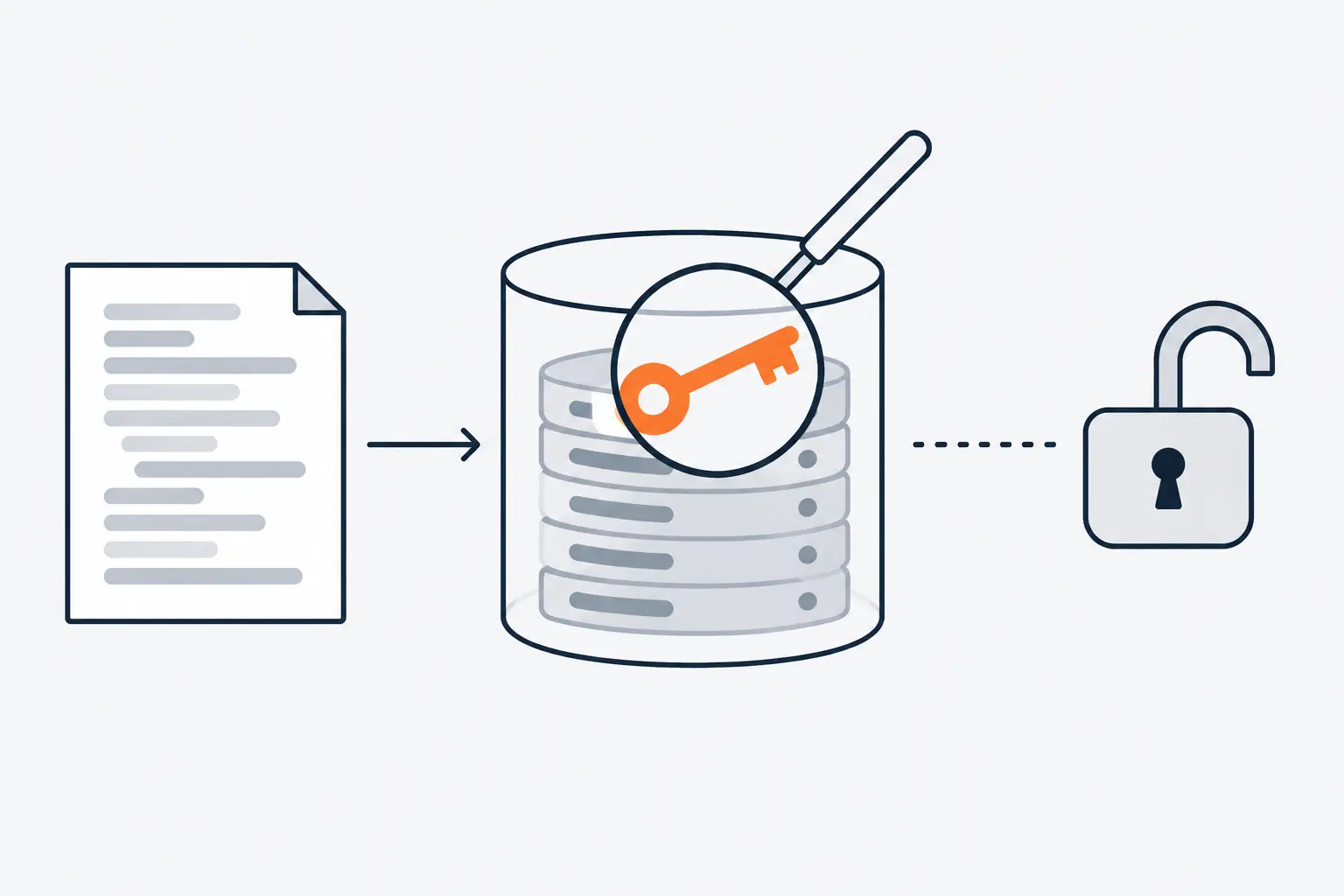 A code document feeds a database cylinder through an arrow; inside the transparent cylinder a large orange key lies across grey record bars, and a magnifying glass hovers over it.