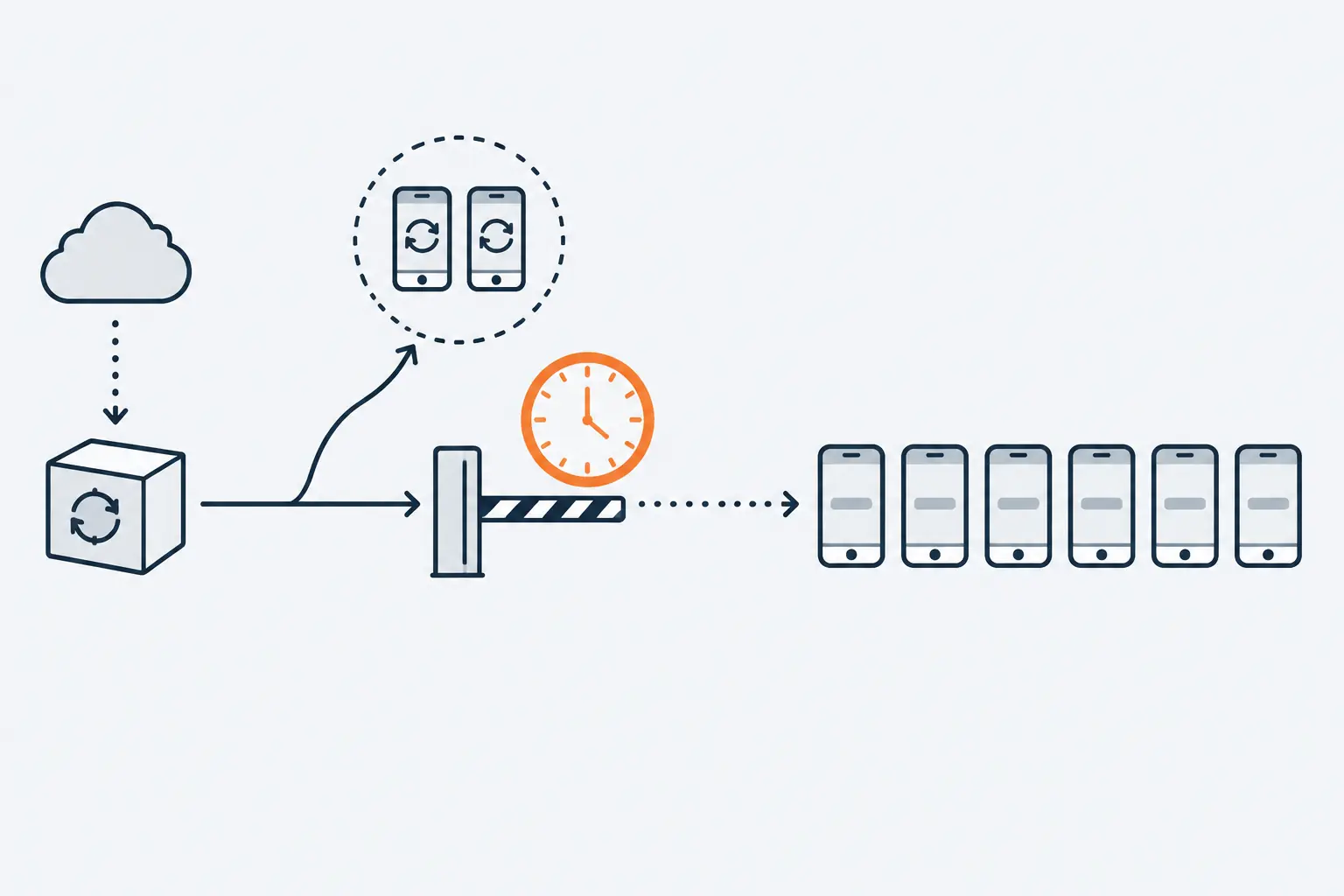 A software update package waits at a gate beside a clock while two test phones already have it; after the gate, a row of company phones receives the same update.