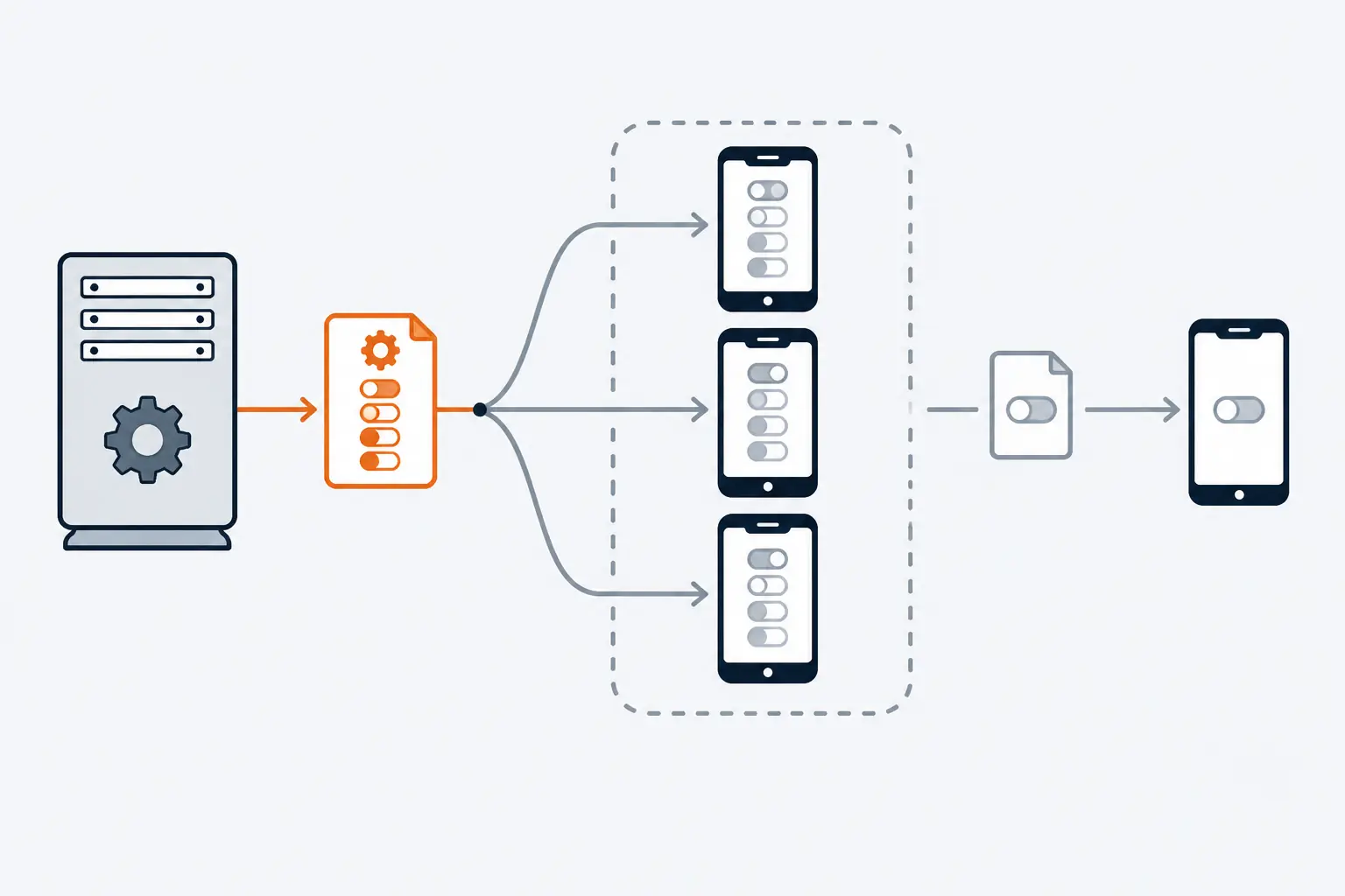 A management server sends one orange settings profile that branches to three company phones inside a dashed boundary, while a personal phone outside the boundary receives a much smaller profile.