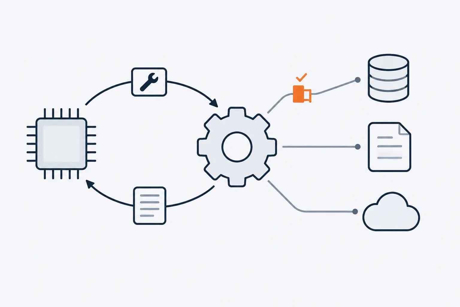 A model chip and a gear-shaped runner pass tool calls and results around a loop. The runner reaches a database, a document and a web API, and an orange gate guards the database.