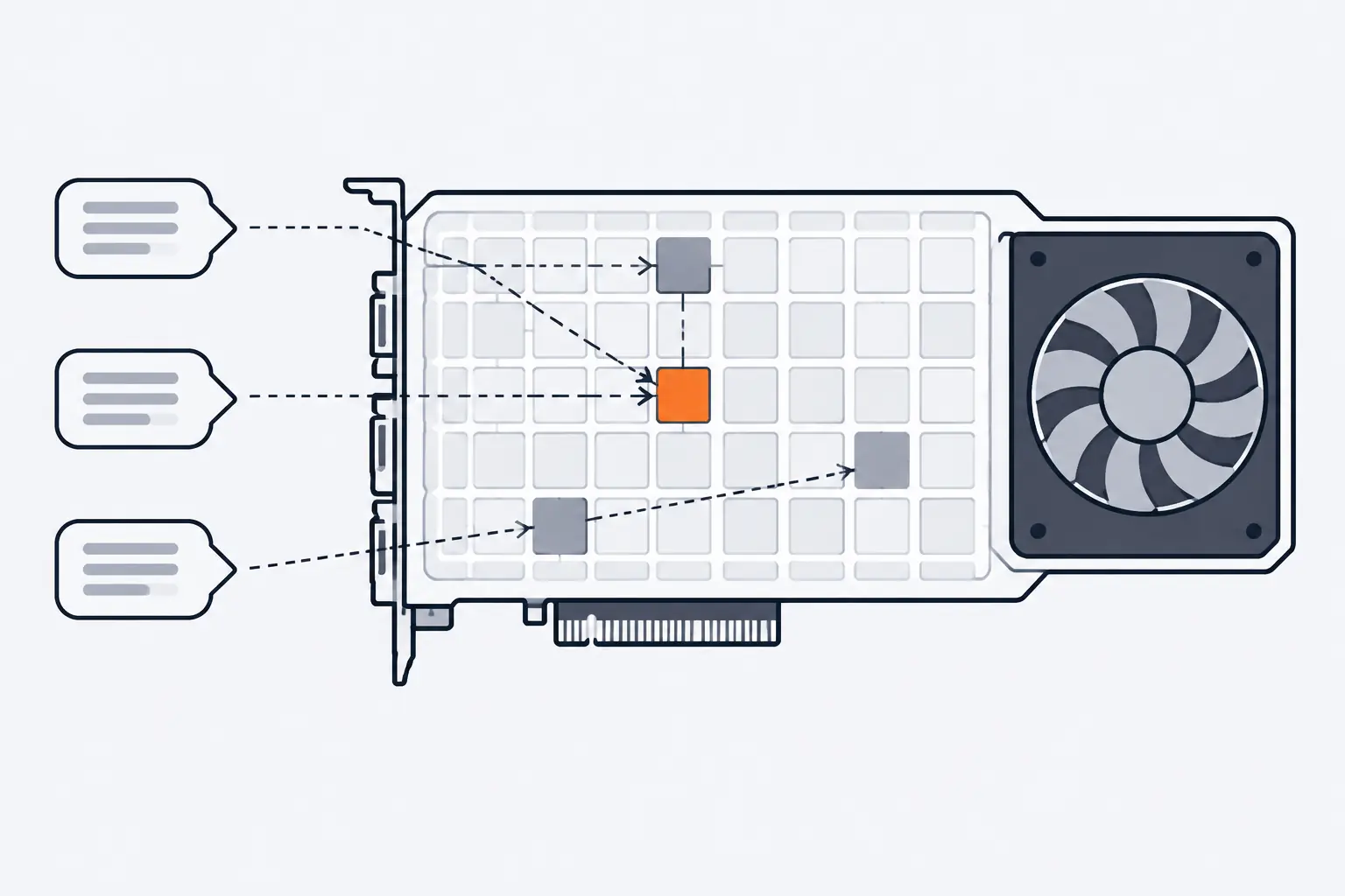 A GPU's memory drawn as a grid of equal blocks. Three requests each use blocks scattered across the grid, and one orange block is shared by two of the requests.