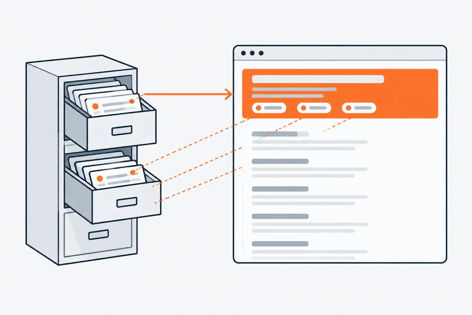 One search index feeds both an orange AI summary panel at the top of a results page and the list of links below it, with dashed lines from the summary back to indexed pages.