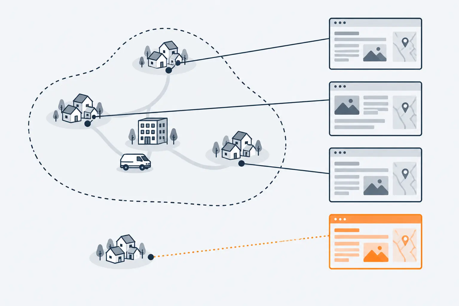 A map with a dashed service area around three towns, each joined to its own distinct web page. A fourth page, in orange, copies another page's layout and points to a town outside the boundary.