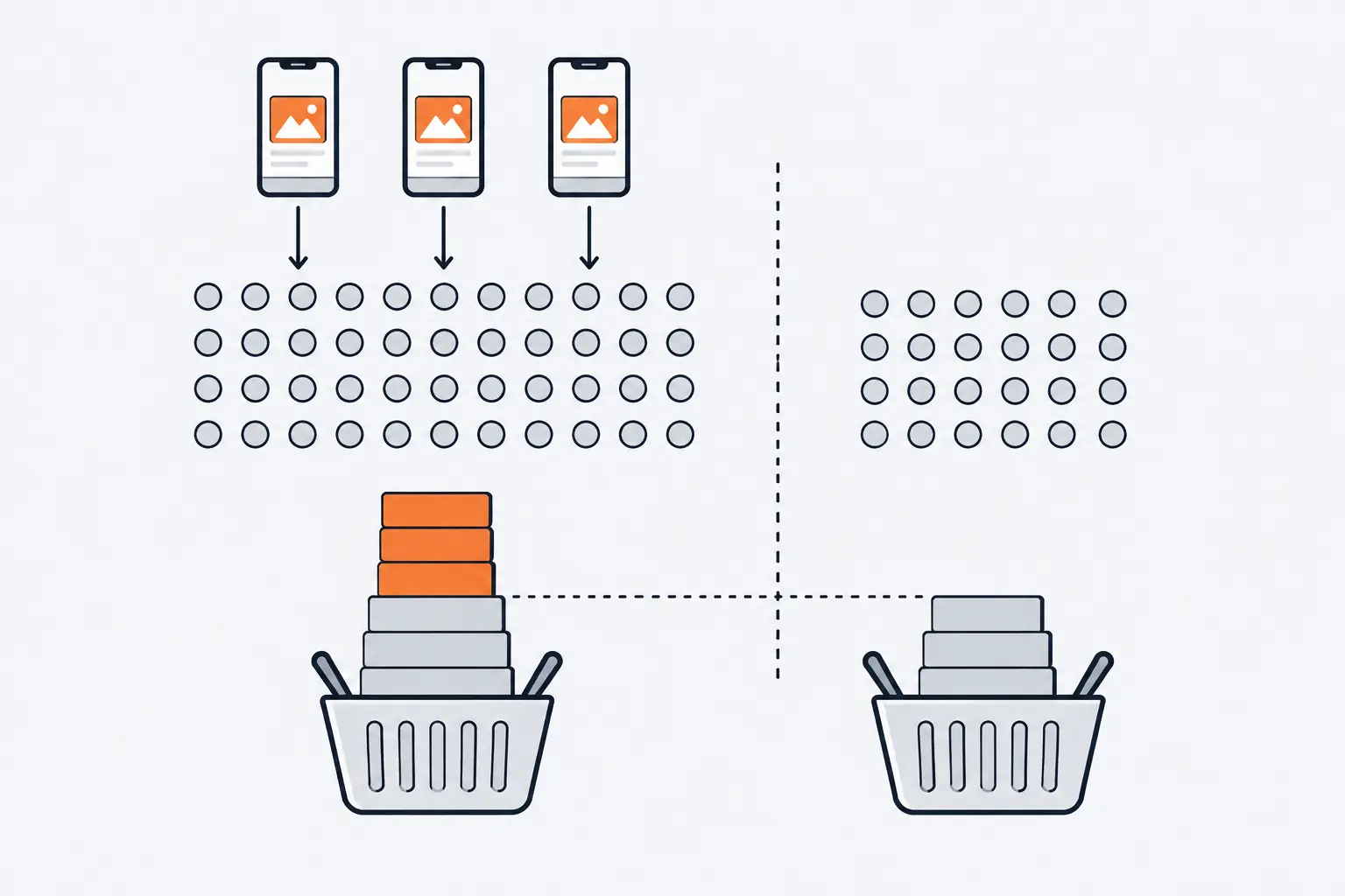 A grid of grey tokens is split by a dashed line; phones deliver ads only to the left group. Each group fills a shopping basket, and only the extra boxes in the left basket are orange.