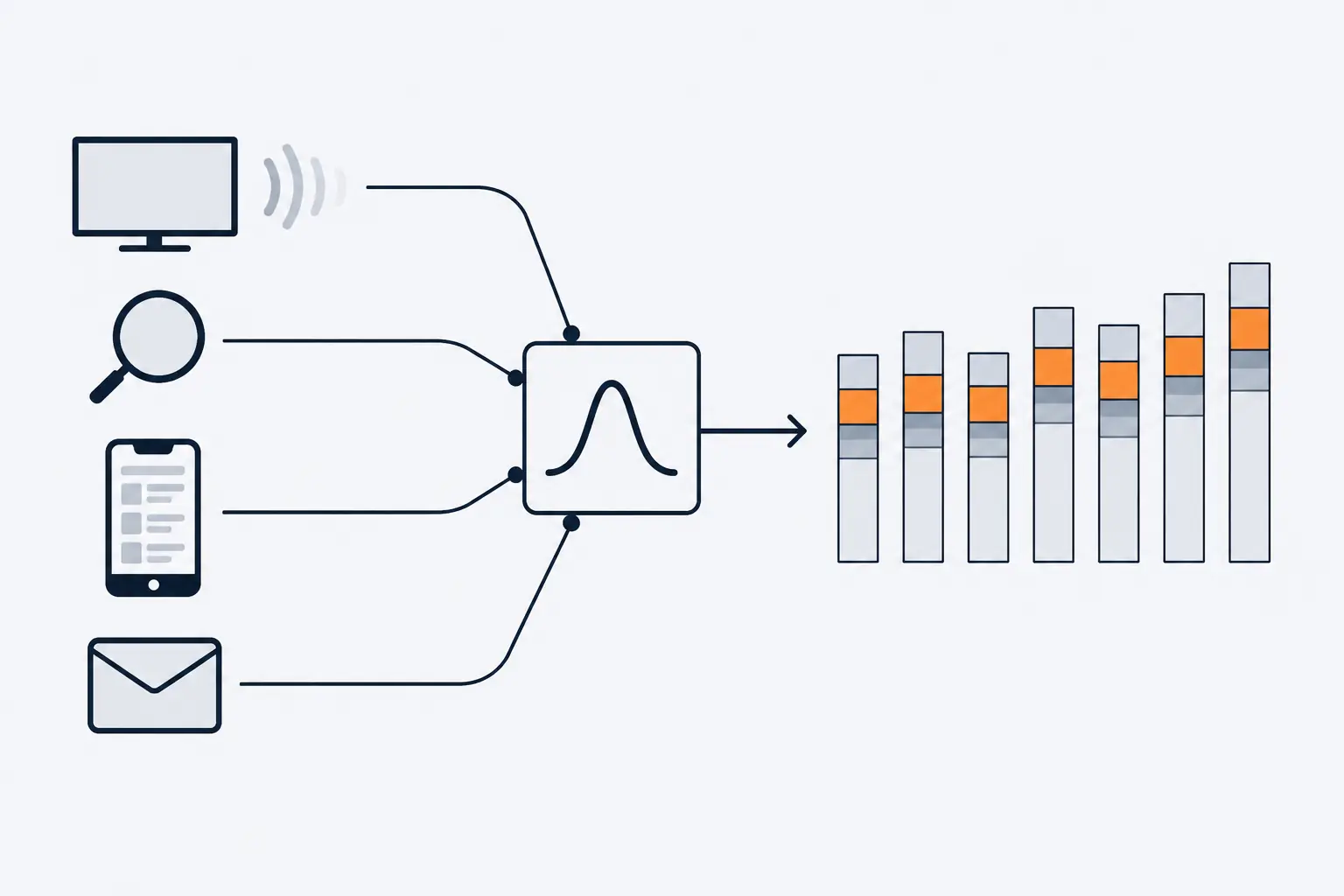 Icons for a television, a search magnifier, a phone feed and an envelope feed a model box that splits a weekly bar chart into a grey baseline and stacked channel layers, one layer orange.