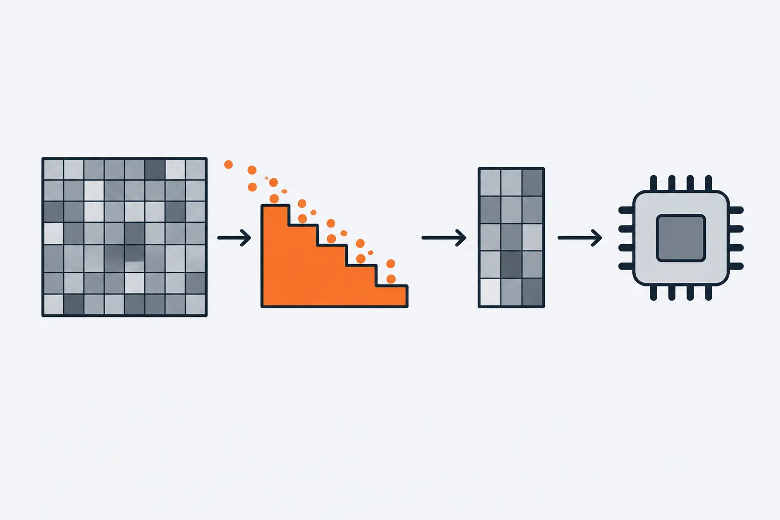 A grid of finely shaded weight cells passes through an orange staircase ruler, snaps to its coarse steps, and comes out as a narrower grid of flat cells that slides into a small chip.