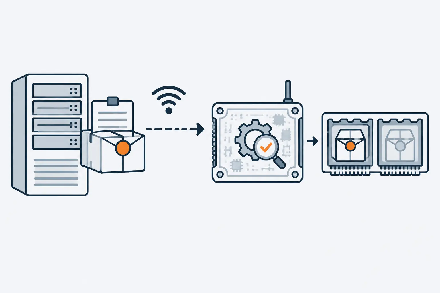 A server sends a sealed package over Wi-Fi to a small device, whose bootloader checks the orange seal before writing the package into one of two memory slots while the other keeps the old version.