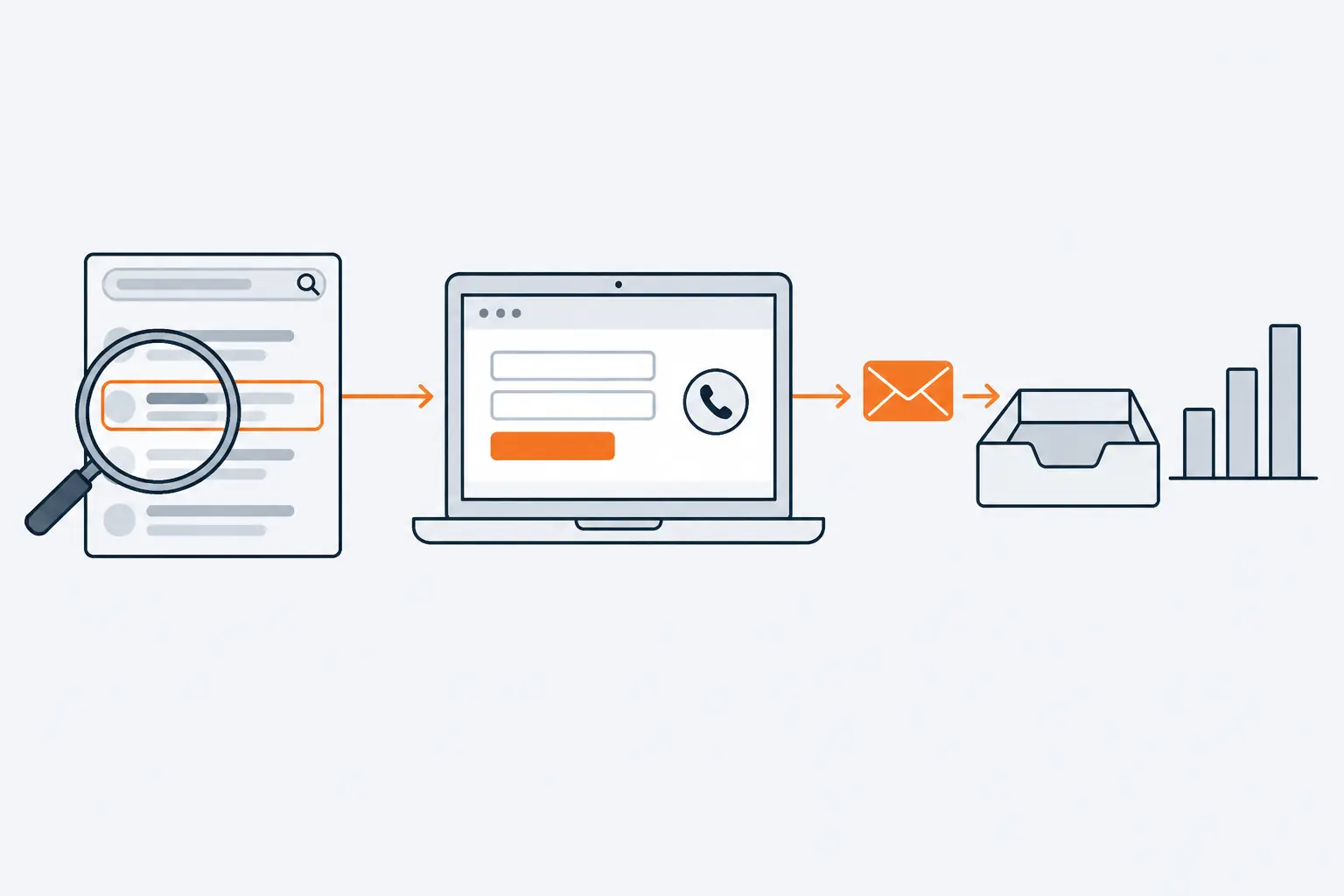 A search results list sends a click to a laptop showing a web page with a contact form and a phone button. The submitted form, an orange envelope, drops into a tally tray beside a bar chart.