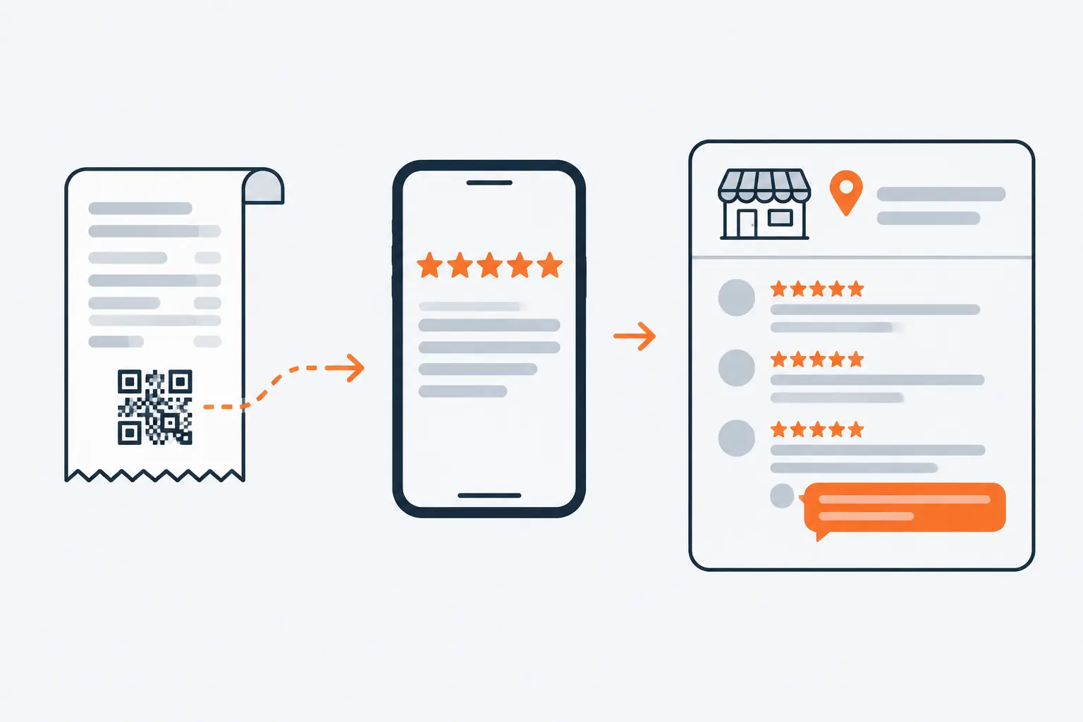 A receipt printed with a QR code leads to a phone showing a star rating, and the review arrives on a business listing card where an orange reply bubble answers it.