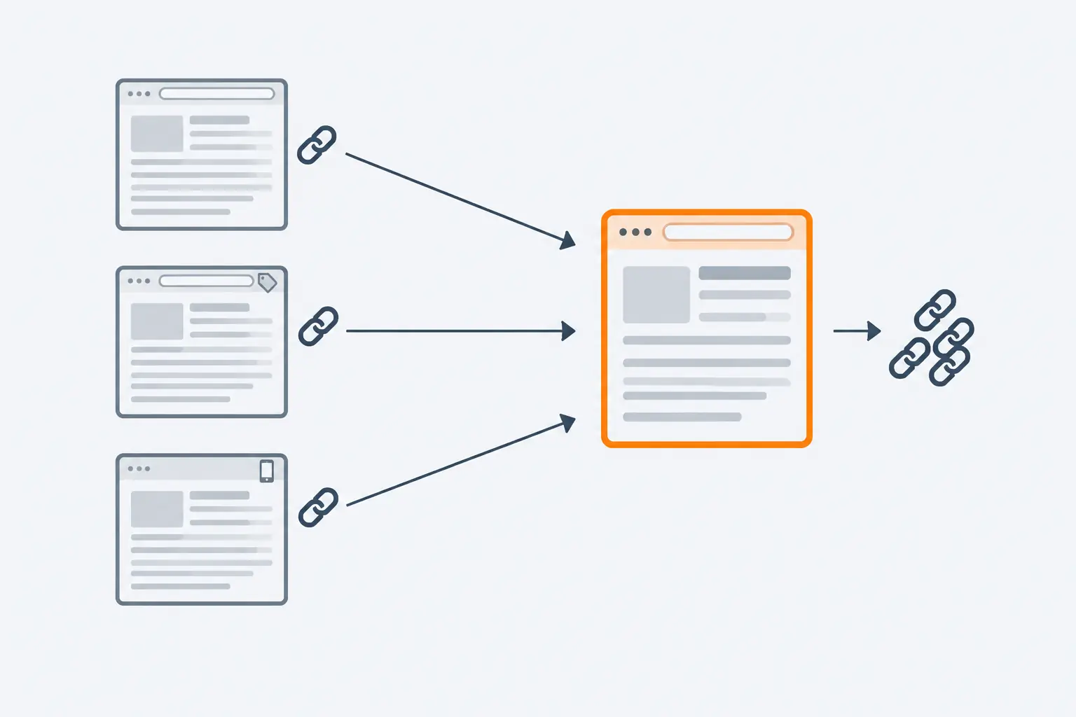 Three near-identical pages at different addresses send arrows and small chain-link symbols to one larger page outlined in orange, the canonical URL that gathers them.
