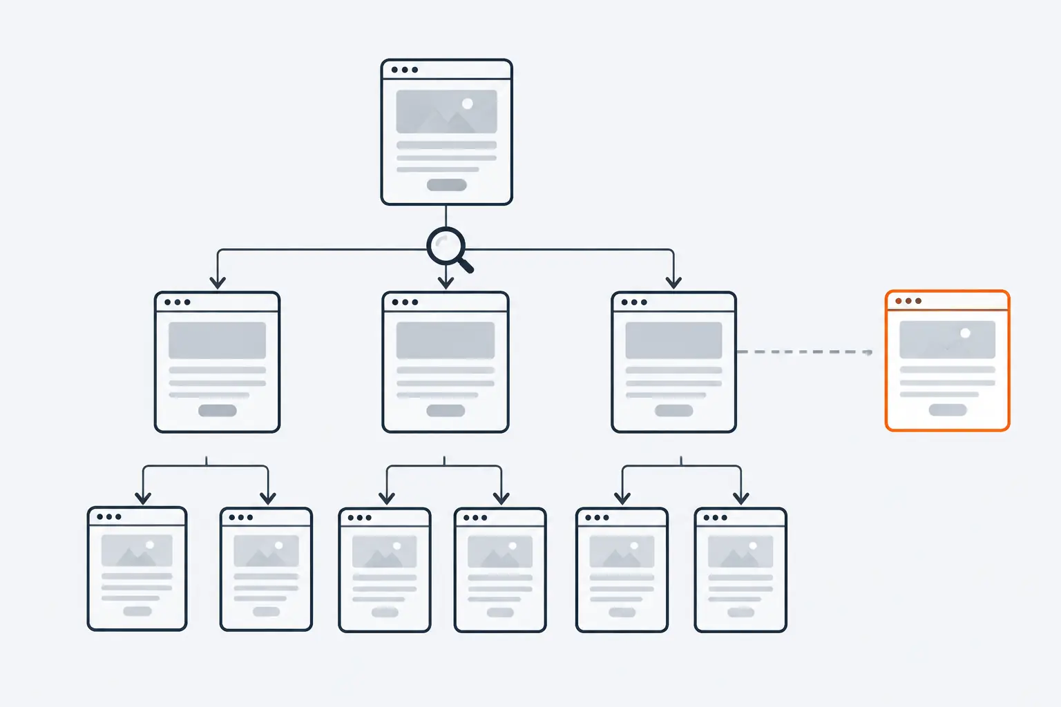 A website drawn as a tree of linked pages that a magnifying glass follows down from the home page. One page on the right, outlined in orange, has only a dashed gap where a link to it should be.