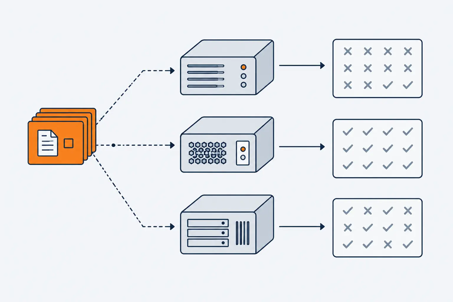 An orange stack of test cards is copied to three model servers, and each server's answers land on a score sheet of grey check marks and crosses.
