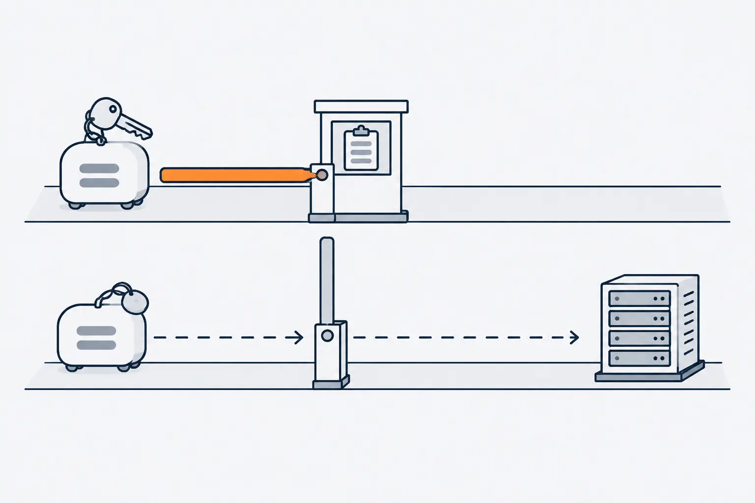 Two pods approach a check-post. The pod carrying a large key waits in front of a lowered barrier arm. The pod carrying a small tag passes a raised arm and continues toward a server rack.