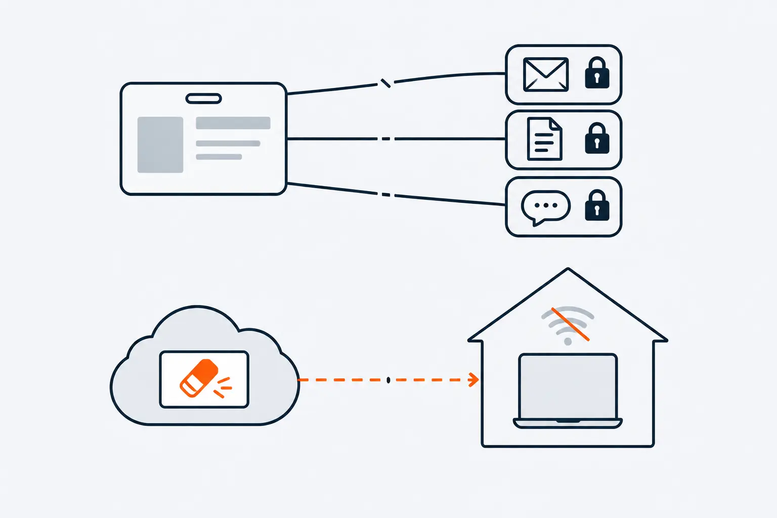 An ID card's links to mail, files and chat are cut and padlocked. Below, an orange wipe command waits in the cloud because the laptop it is meant for is offline.