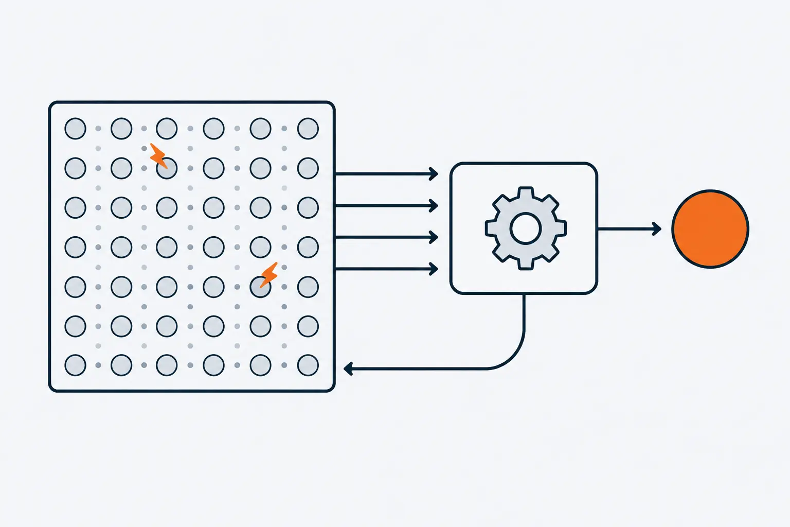 A seven-by-seven grid of qubits on a chip, two hit by small error sparks, reports through arrows to a decoder box, which sends corrections back and keeps one large orange logical qubit intact.