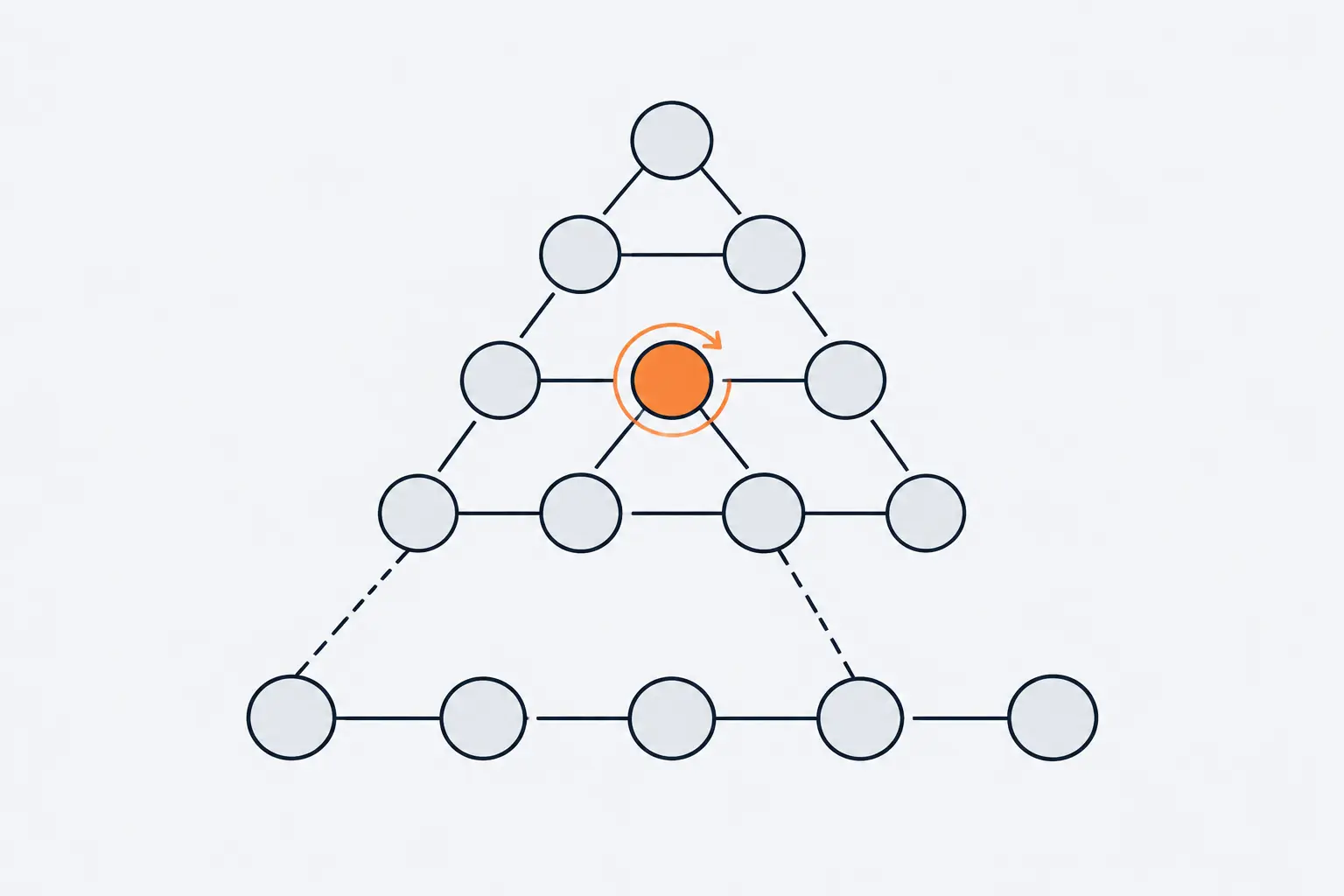 A triangle of small parity qubits sits above a row of five data qubits, joined to it by dashed lines. One orange parity qubit in the middle turns in place, with only short links between neighbours.