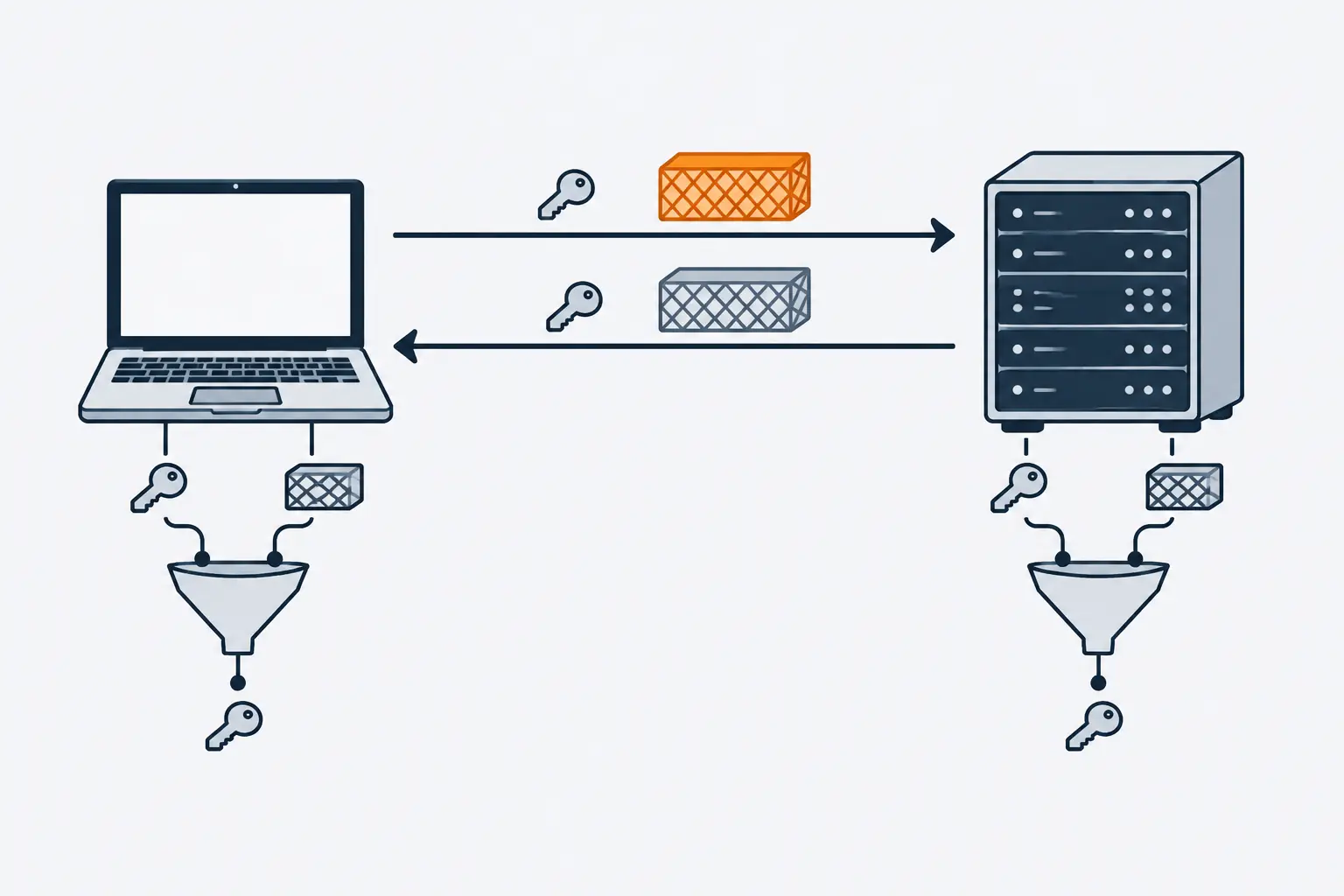 A laptop sends a server two key shares, a small grey key and a larger orange lattice block. Under each device, both secrets feed into a funnel that outputs one session key, identical on both sides.