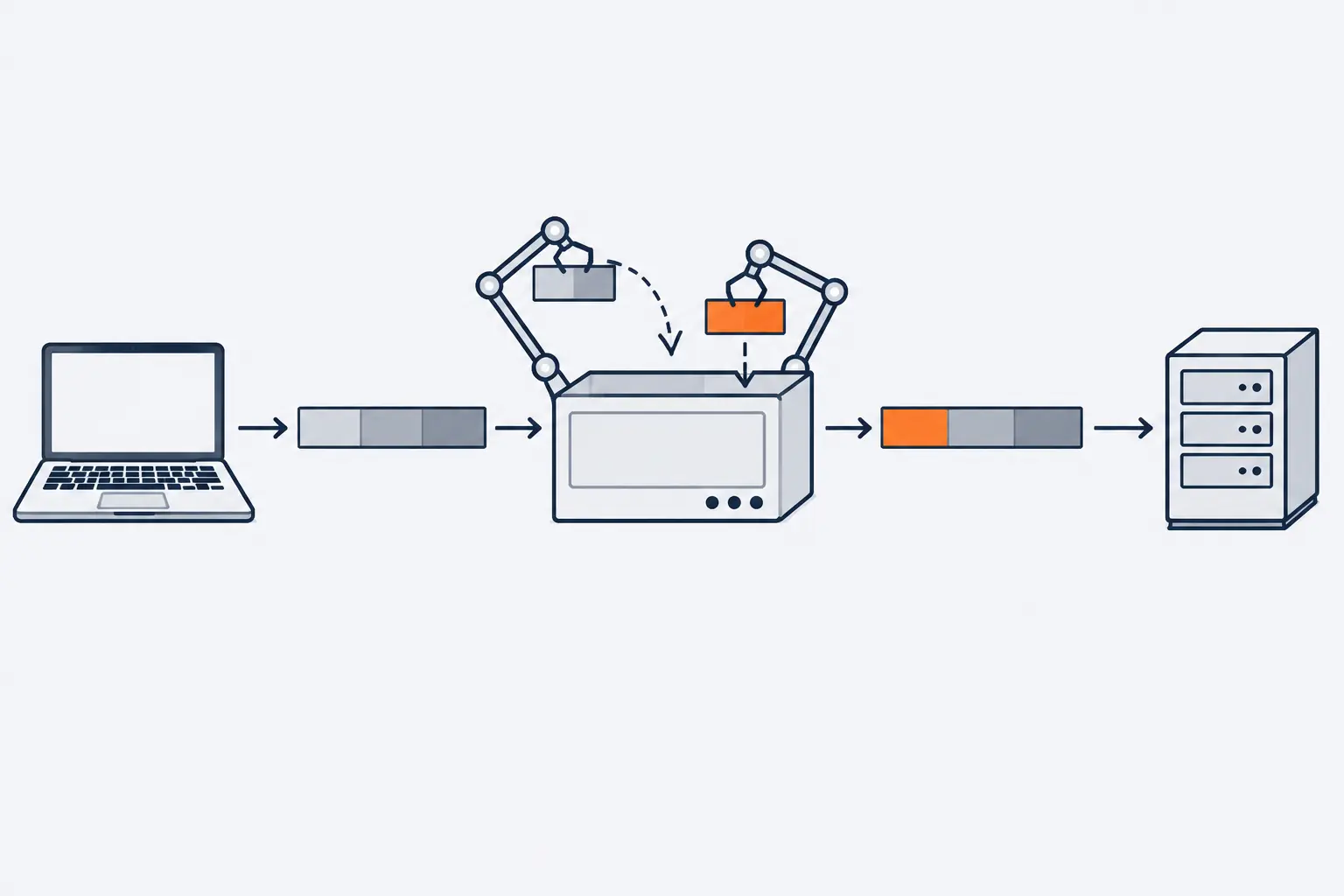 A request path drawn as a strip of three grey blocks enters a proxy box. One small arm lifts the first block away and another sets an orange block in its place before the strip moves on.
