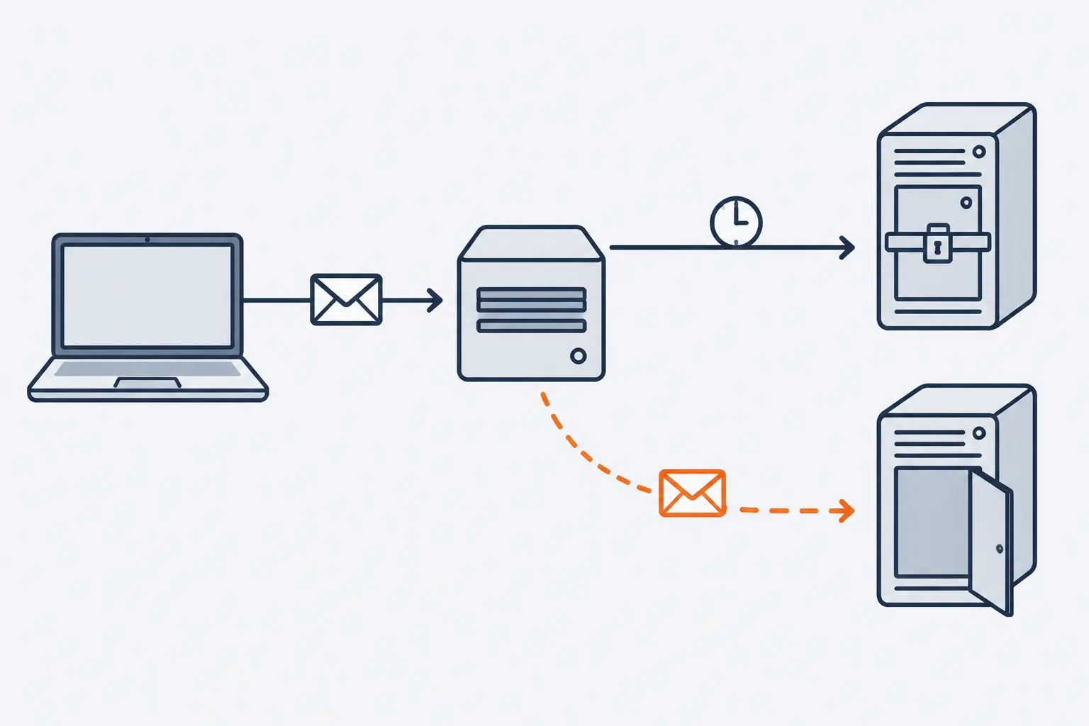 A proxy box sends an envelope toward an upper server whose door is shut. A curved dashed orange arrow then carries a copy of the request to a lower server whose door is open.