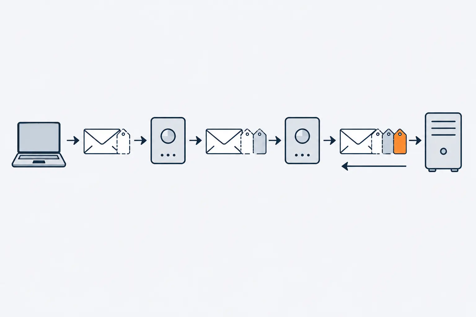 An envelope passes through two proxy boxes on its way from a laptop to a server. Each box clips a tag onto it, and the tag added by the second box is orange.