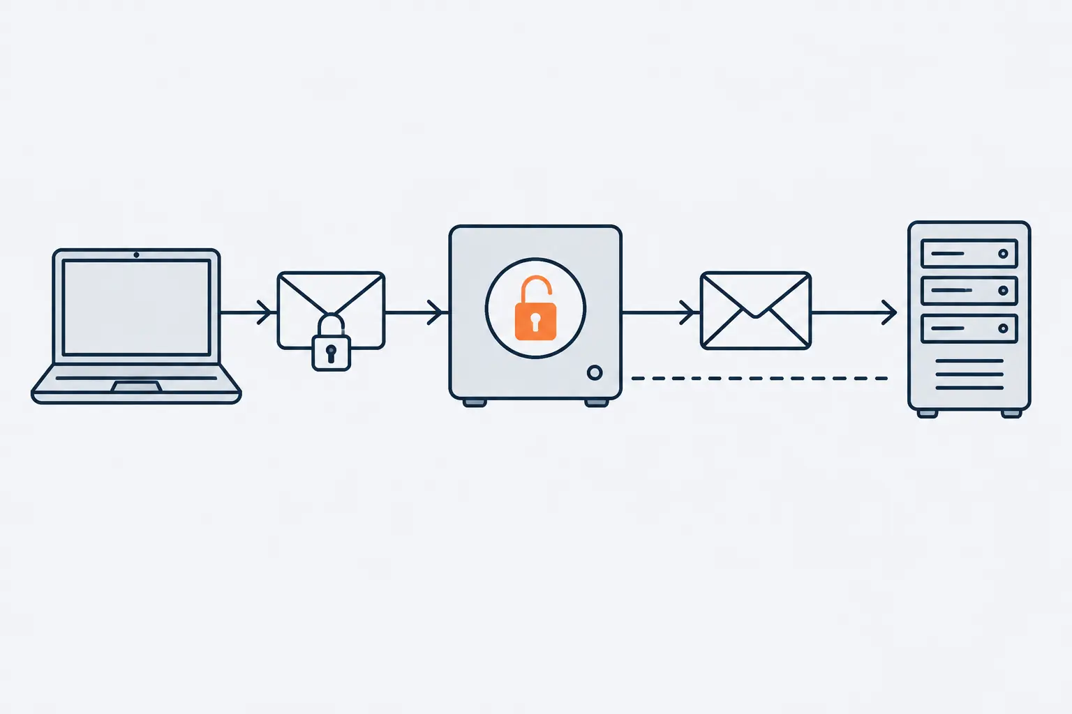 A sealed envelope with a closed padlock travels from a laptop to a proxy box, where the padlock is shown open. A plain envelope then continues to a server tower.