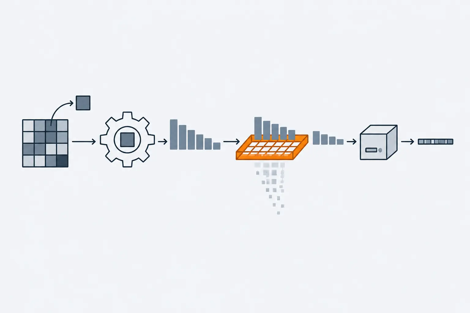 An image block passes through a gear that turns it into bars of different heights, then through an orange sieve that lets the tall bars through and drops the smallest ones before they are packed.
