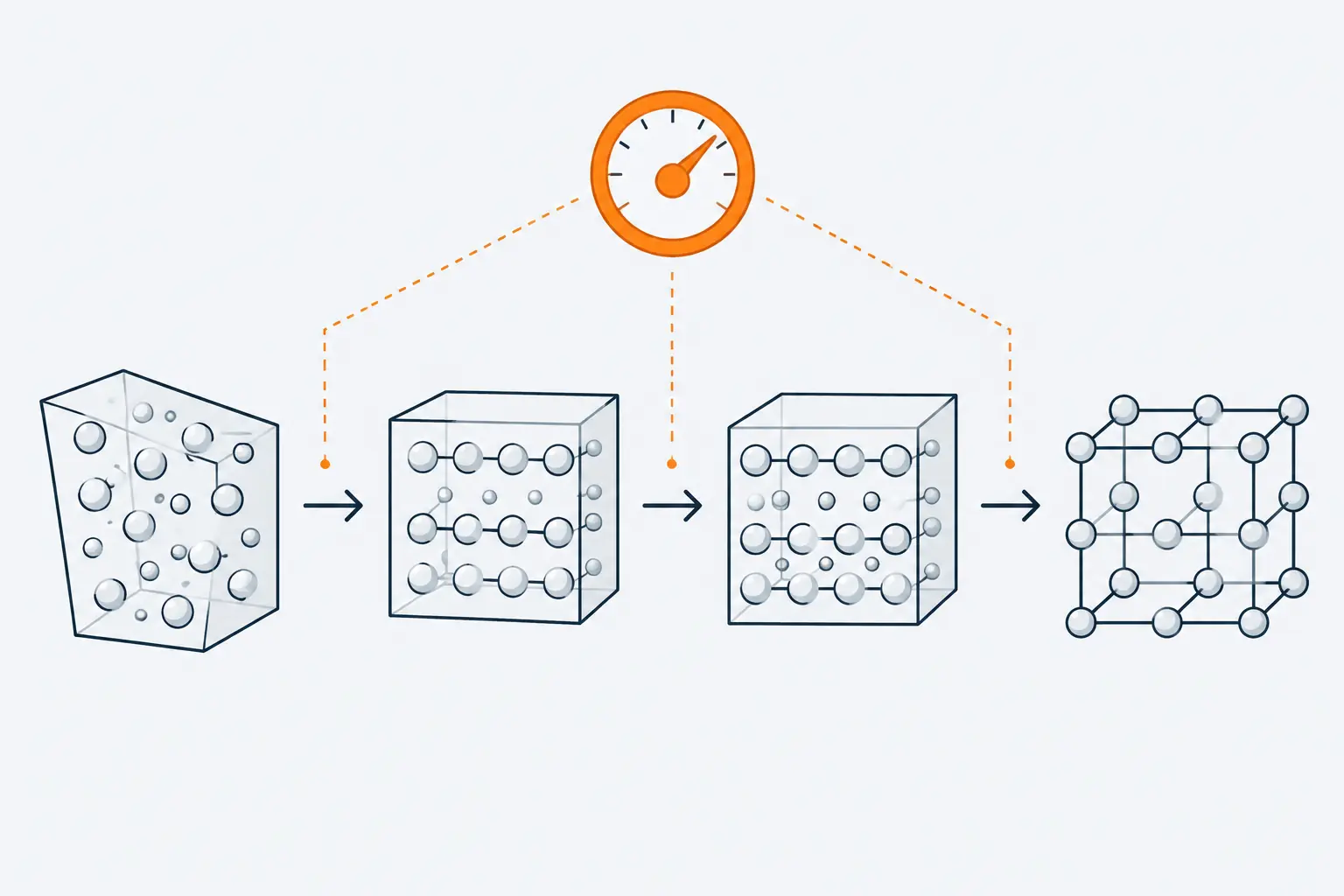 Four panels show atoms scattered at random in a skewed box being refined step by step into an ordered crystal lattice, while an orange dial above sends the target to every step.