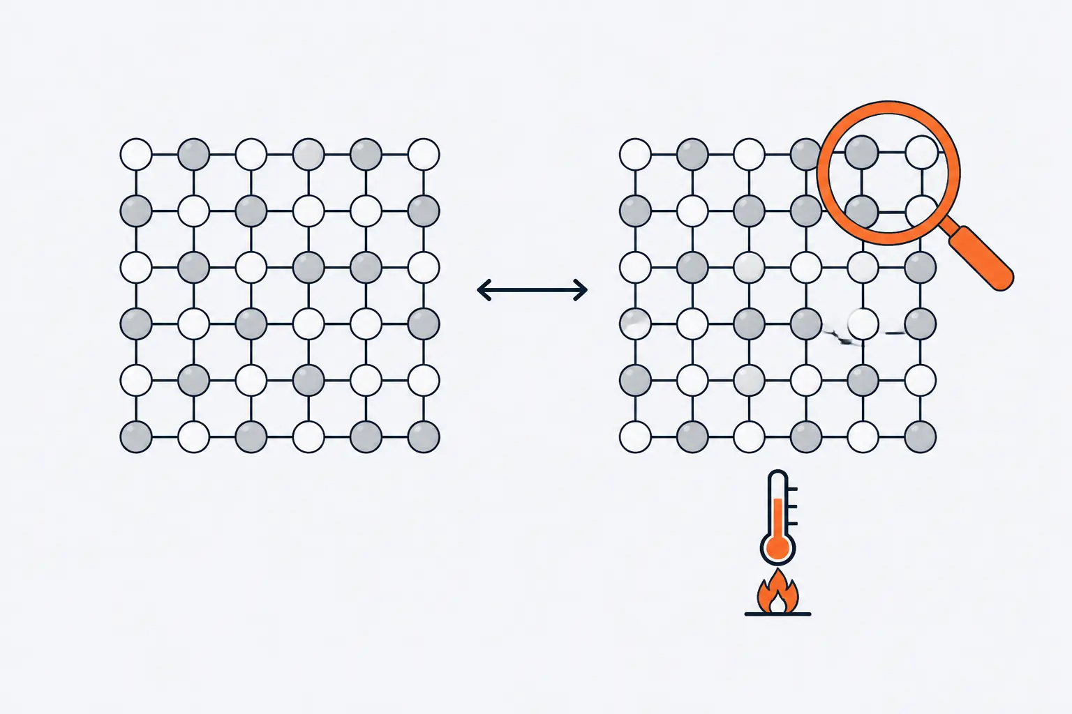 Two crystal grids side by side: on the left, grey and white atoms alternate in a strict checkerboard; on the right, heated by a small flame, the same atoms share the sites at random under an orange magnifying glass.