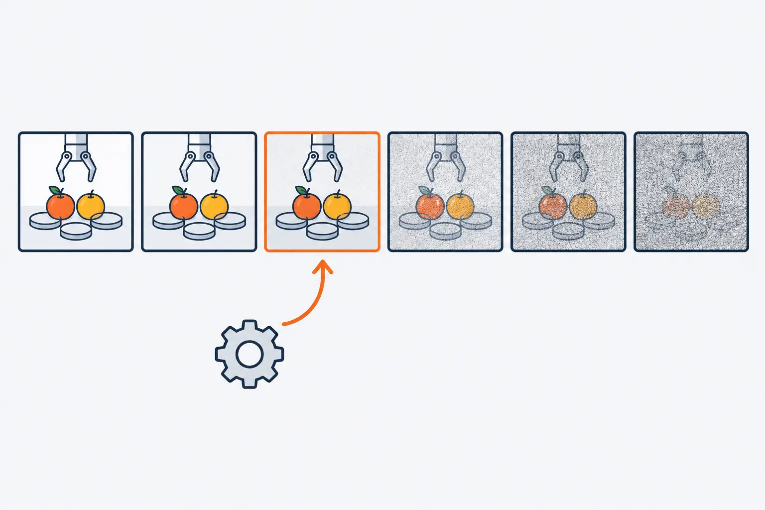 A strip of six frames of a robot gripper over two fruits: two sharp frames of the past, then the next frame, outlined in orange, which a gear cleans up first, then three with increasing noise.
