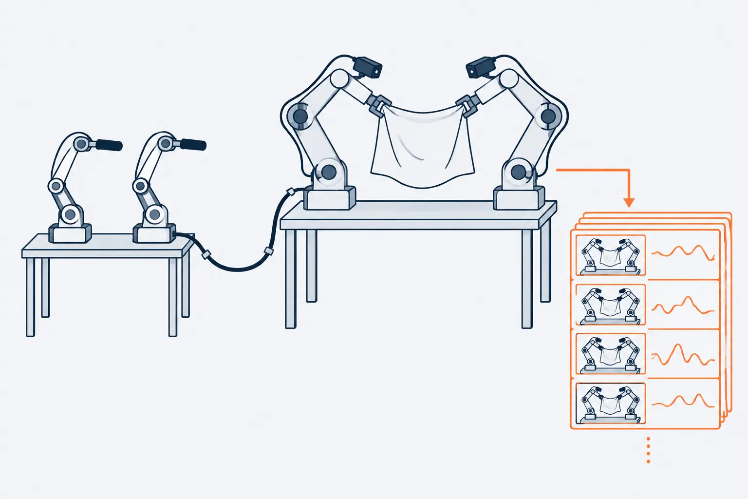 Small leader arms on a desk drive a pair of larger robot arms that copy their pose over a table, and each demonstration is saved as a stack of camera frames and joint-angle traces.