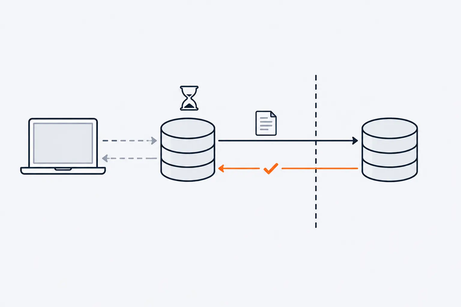 A laptop writes to a database cylinder. A copy travels across a dashed line to a second cylinder, and an orange arrow with a check mark returns while an hourglass sits on the first cylinder.