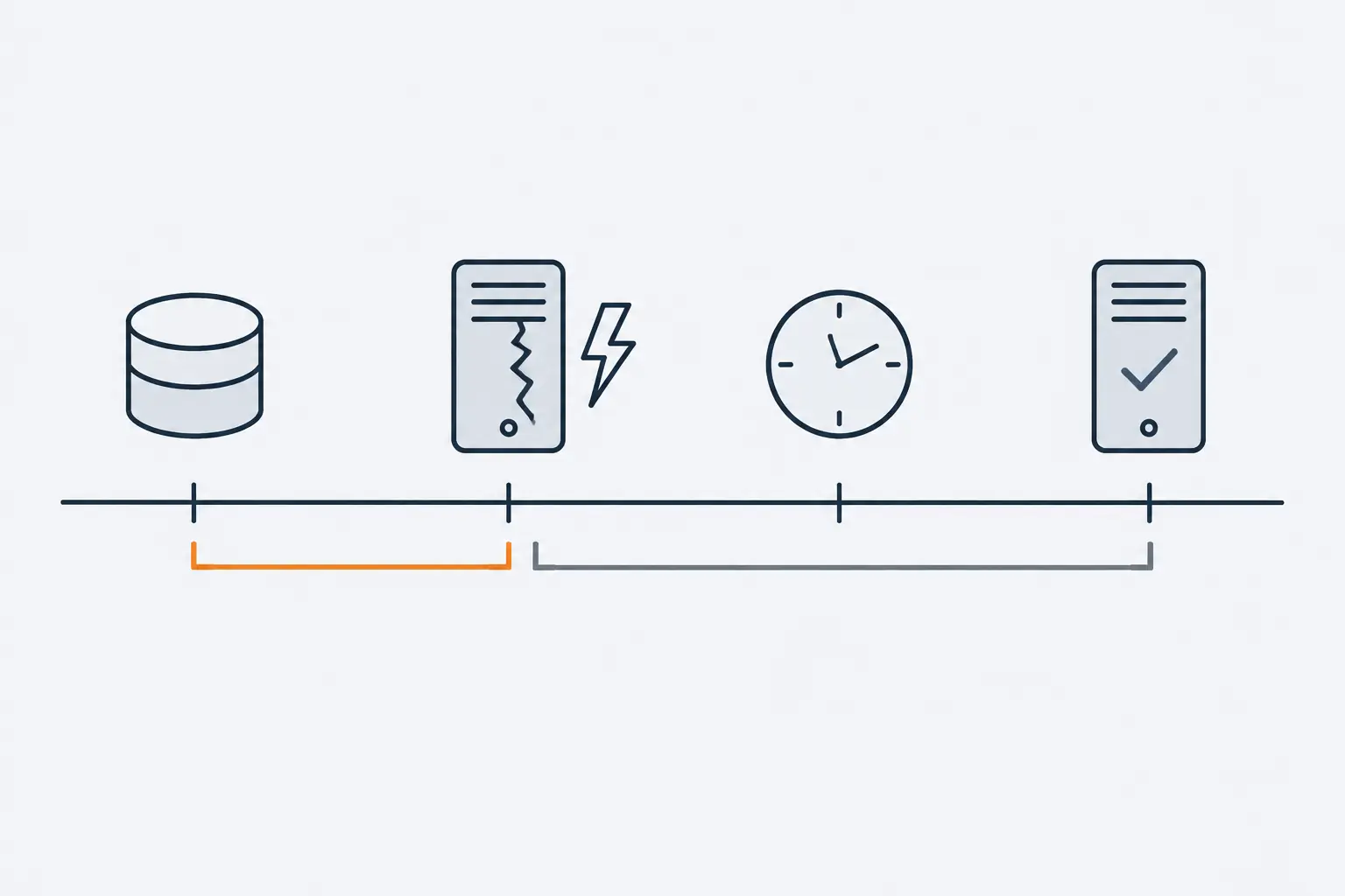 A timeline runs left to right: a database cylinder, a cracked server beside a lightning bolt, a clock, then a server with a check mark. An orange bracket under the line reaches back from the bolt to the cylinder.