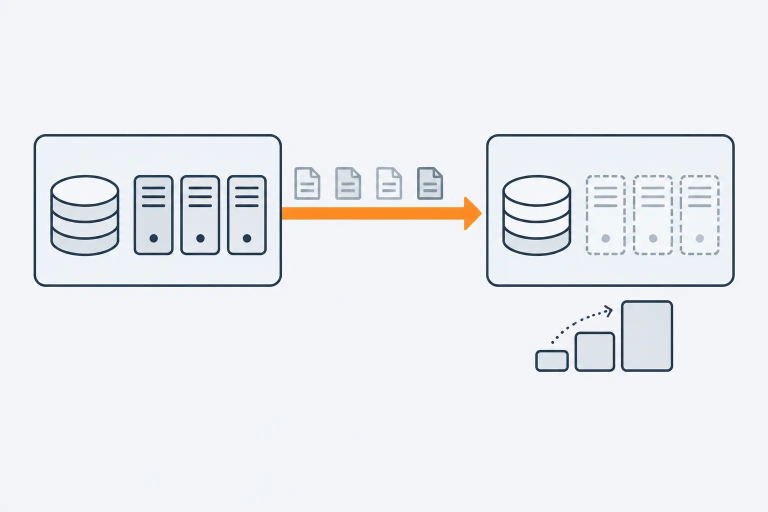Two sites side by side. The left site has a database and three solid servers. The right site has the same layout with dashed, waiting servers. A stream of documents flows between the two databases along an orange arrow.