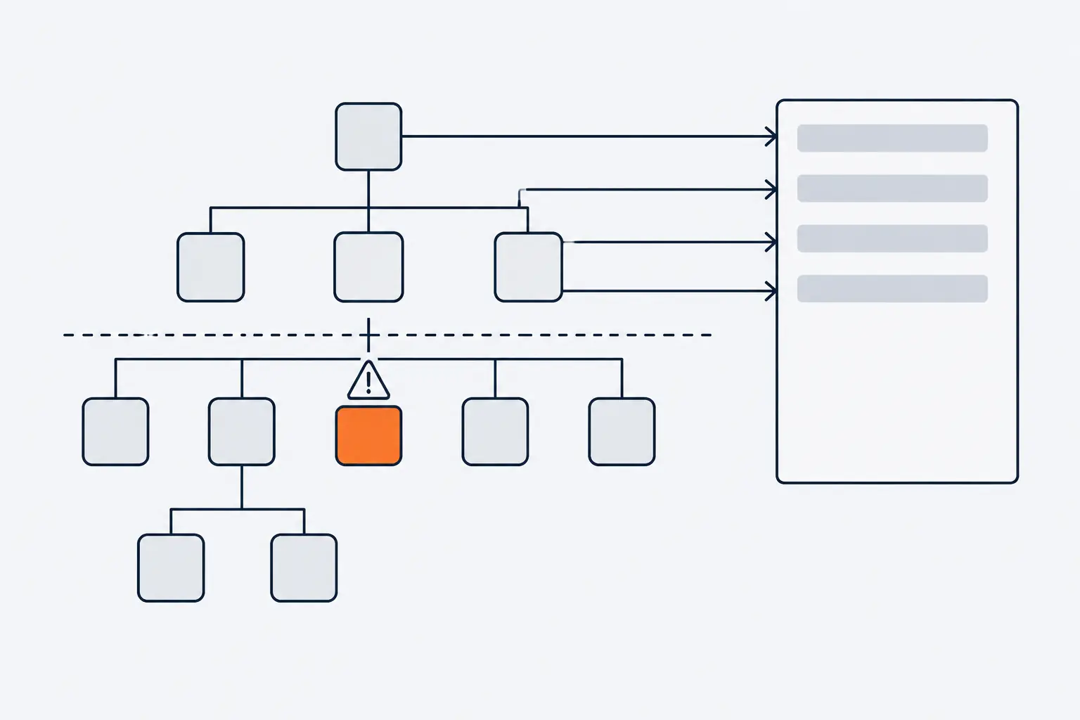 A tree of grey boxes crossed by a dashed line under its second row. Arrows copy the boxes above the line into a document of grey bars; one orange box just below the line has no arrow.