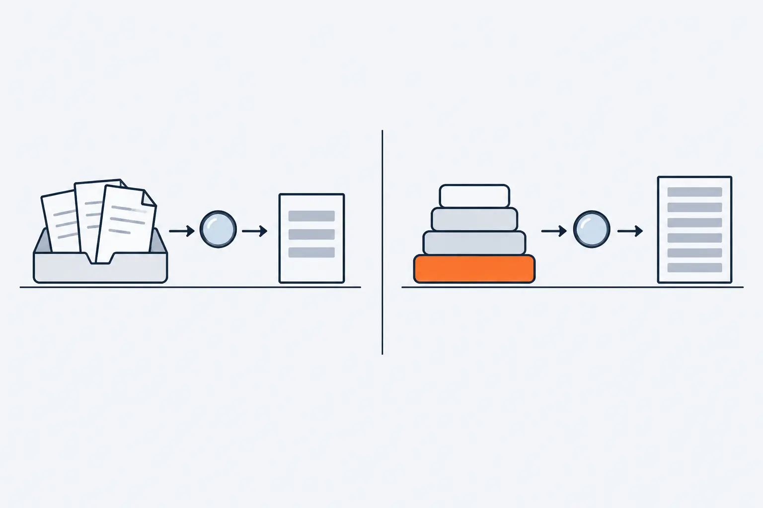Two panels. Left: a tray of file sheets and a lens arrow to a short document of grey bars. Right: a container drawn as four stacked slabs with an orange base slab, and a lens arrow to a much longer document.