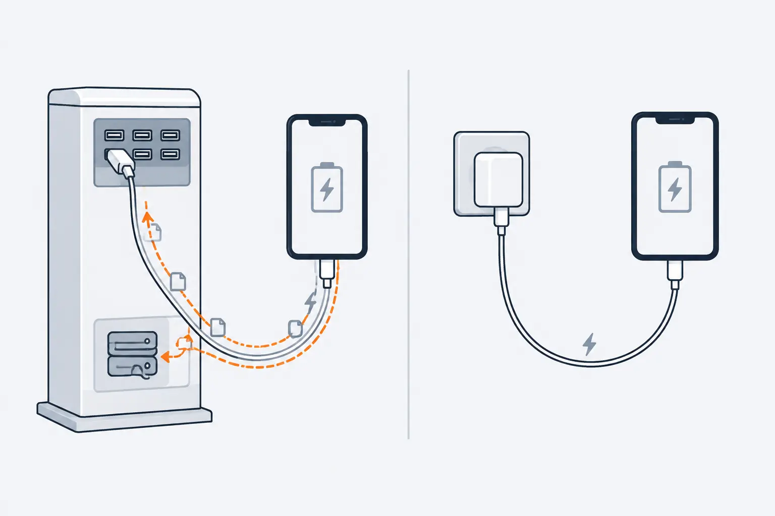Left, a phone on a public charging kiosk gets power while an orange dashed data line runs back into the kiosk. Right, the same phone on its own wall adapter receives power only.