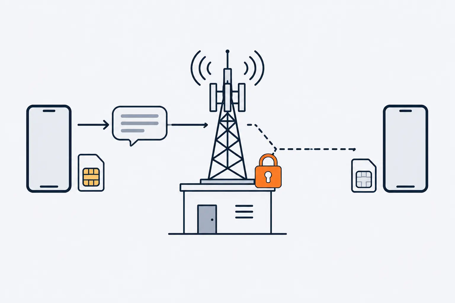 Your phone and its SIM send messages through a carrier's cell tower, while a dashed attempt to move the number to a second phone with a blank SIM faces an orange padlock on the carrier.