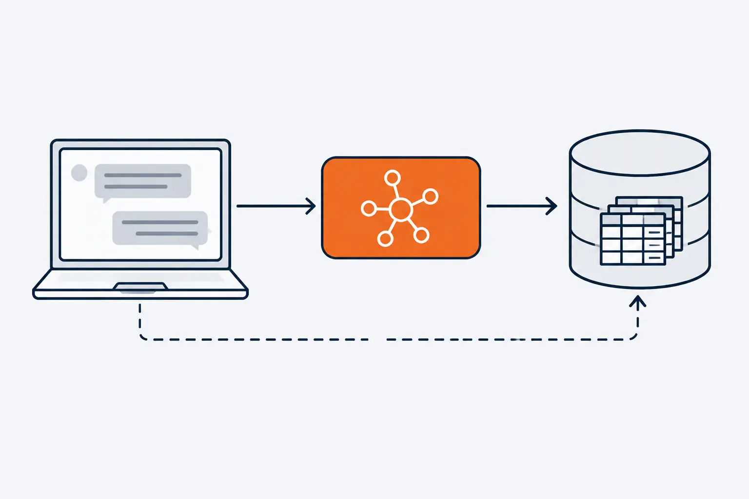 A laptop chat window sends a question into an orange block that queries a database cylinder, while a dashed line straight from the chat to the cylinder is broken in the middle.