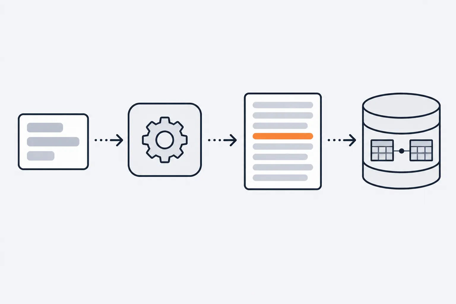 A request card with three chips goes into a gear box, which produces a document of grey bars with one orange bar, then a database cylinder holding two joined tables.