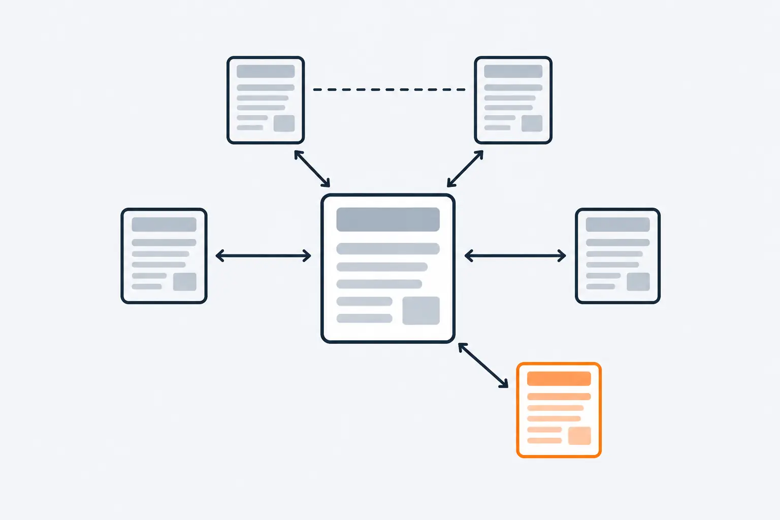 A large hub page in the centre is linked by two-way arrows to five smaller pages around it. One new page, in orange, has the same two-way link to the hub, and two neighbours share a dashed link.