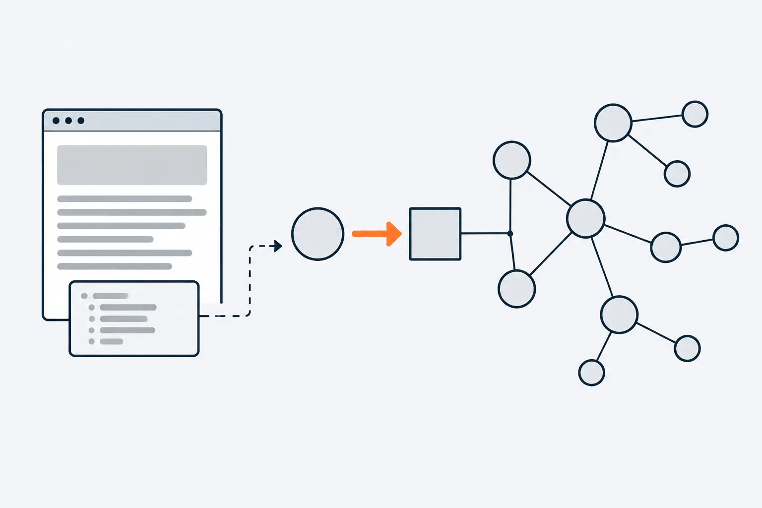 A web page with a small markup block sends one fact to the right as a circle, an orange arrow and a square, which joins a larger network of grey circles connected by thin lines.
