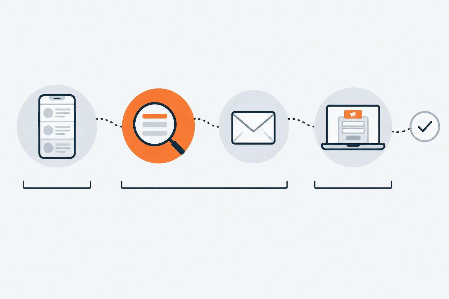 A dotted path links a phone showing a social feed, an orange magnifying glass over search results, an email envelope and a laptop with a form, ending in a check mark, with brackets under the steps.