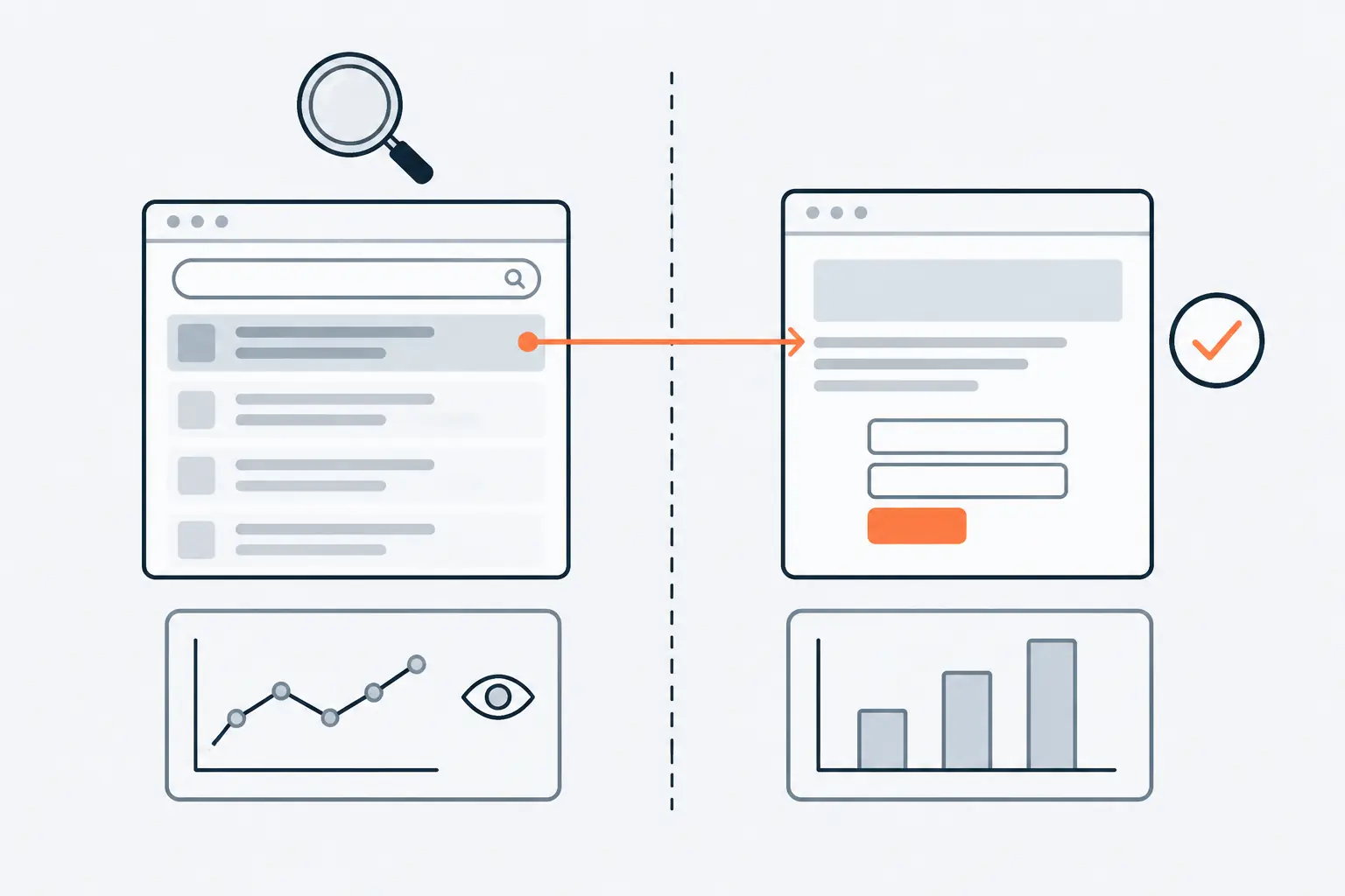 A search results window and a website with a contact form sit on either side of a dashed line. An orange arrow, the click, crosses the line, and a small chart panel sits under each side.